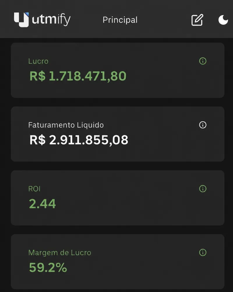 Dashboard Utmify da operação de nutra: R$2.911.855,08 de faturamento líquido, ROI 2.44 e 59,2% de margem de lucro